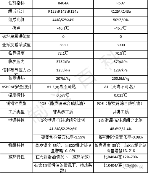 R404a和R507冷媒他们有什么区别